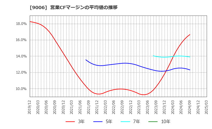 9006 京浜急行電鉄(株): 営業CFマージンの平均値の推移