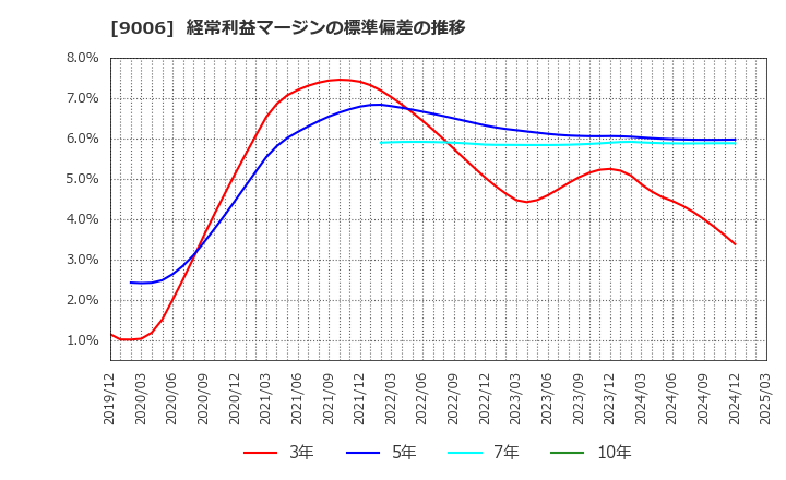 9006 京浜急行電鉄(株): 経常利益マージンの標準偏差の推移