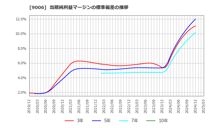 9006 京浜急行電鉄(株): 当期純利益マージンの標準偏差の推移