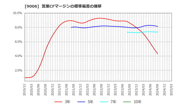 9006 京浜急行電鉄(株): 営業CFマージンの標準偏差の推移