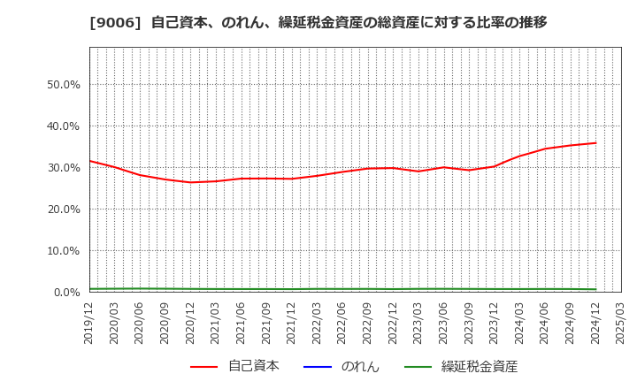 9006 京浜急行電鉄(株): 自己資本、のれん、繰延税金資産の総資産に対する比率の推移