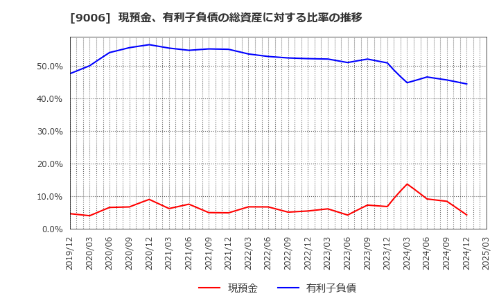 9006 京浜急行電鉄(株): 現預金、有利子負債の総資産に対する比率の推移