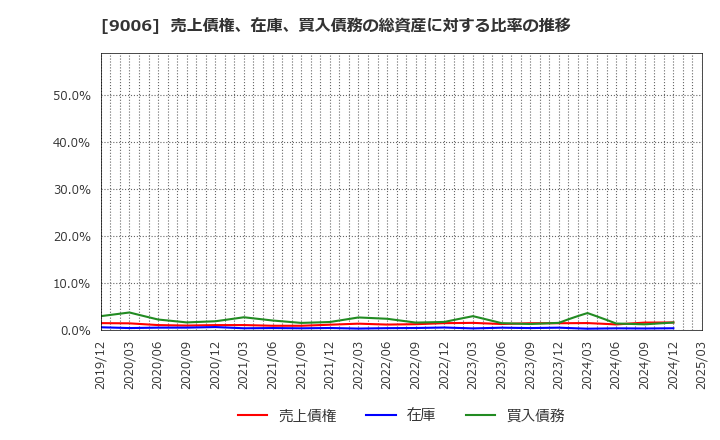 9006 京浜急行電鉄(株): 売上債権、在庫、買入債務の総資産に対する比率の推移