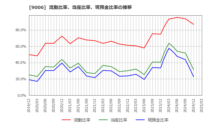 9006 京浜急行電鉄(株): 流動比率、当座比率、現預金比率の推移
