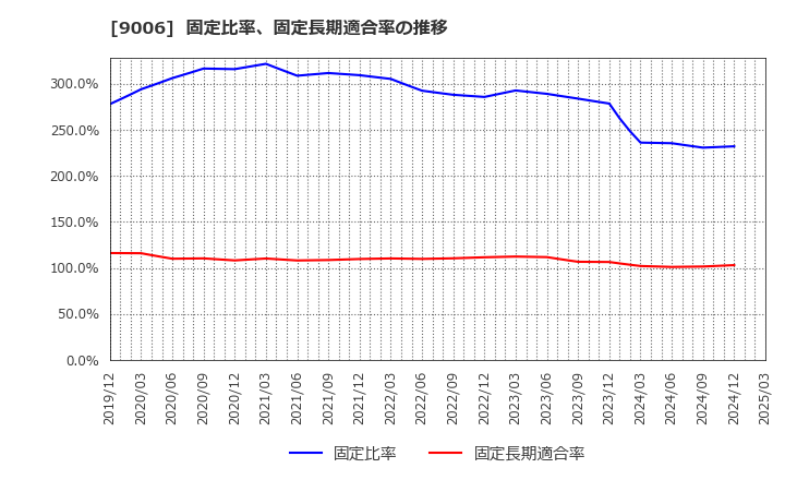 9006 京浜急行電鉄(株): 固定比率、固定長期適合率の推移