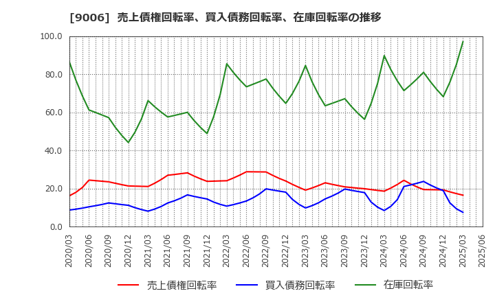 9006 京浜急行電鉄(株): 売上債権回転率、買入債務回転率、在庫回転率の推移