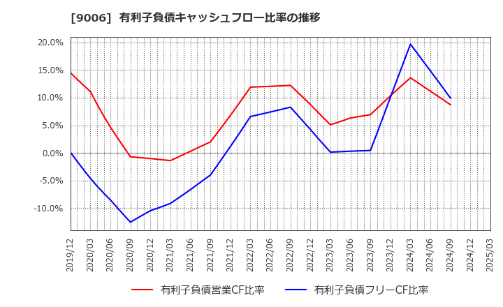 9006 京浜急行電鉄(株): 有利子負債キャッシュフロー比率の推移