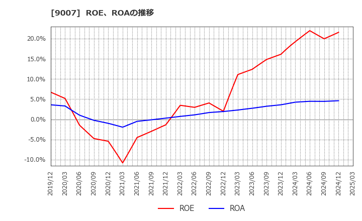 9007 小田急電鉄(株): ROE、ROAの推移