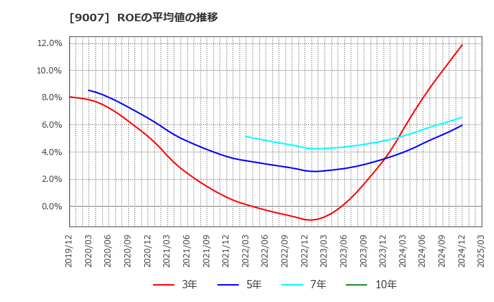 9007 小田急電鉄(株): ROEの平均値の推移