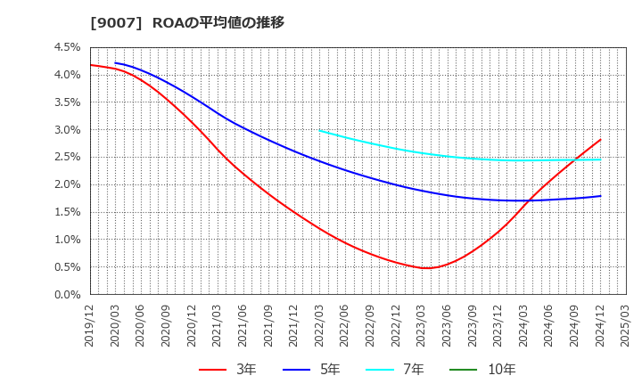9007 小田急電鉄(株): ROAの平均値の推移
