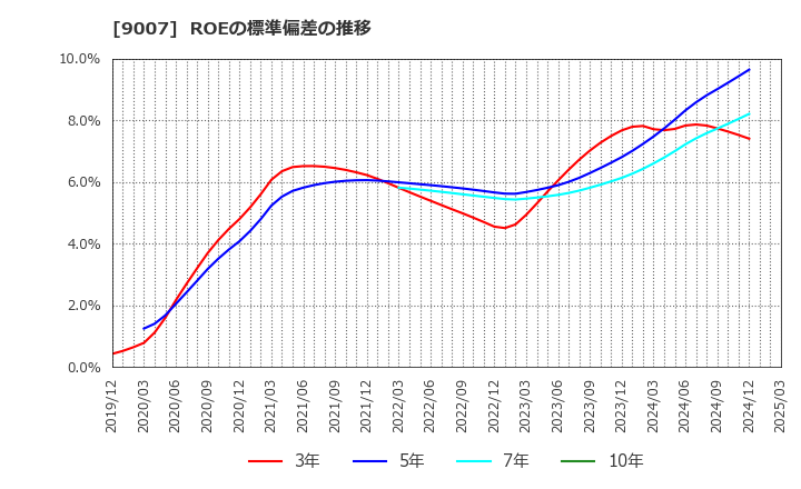 9007 小田急電鉄(株): ROEの標準偏差の推移