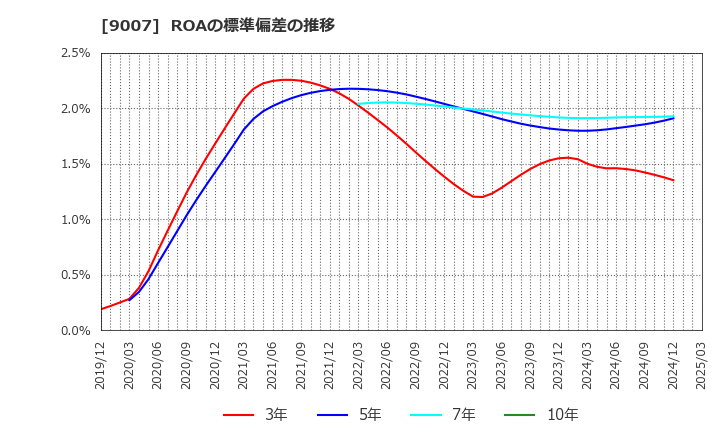 9007 小田急電鉄(株): ROAの標準偏差の推移