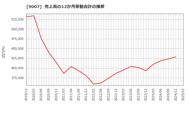 9007 小田急電鉄(株): 売上高の12か月移動合計の推移