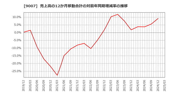 9007 小田急電鉄(株): 売上高の12か月移動合計の対前年同期増減率の推移