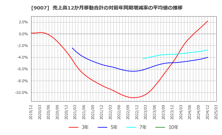 9007 小田急電鉄(株): 売上高12か月移動合計の対前年同期増減率の平均値の推移
