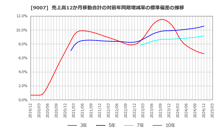 9007 小田急電鉄(株): 売上高12か月移動合計の対前年同期増減率の標準偏差の推移