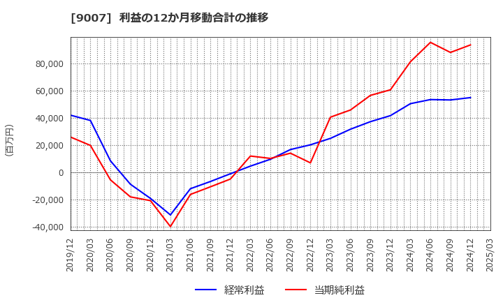 9007 小田急電鉄(株): 利益の12か月移動合計の推移