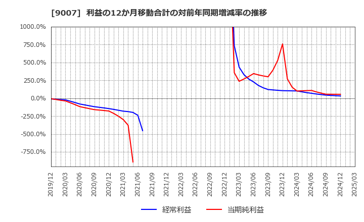 9007 小田急電鉄(株): 利益の12か月移動合計の対前年同期増減率の推移