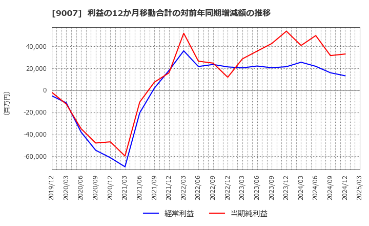 9007 小田急電鉄(株): 利益の12か月移動合計の対前年同期増減額の推移