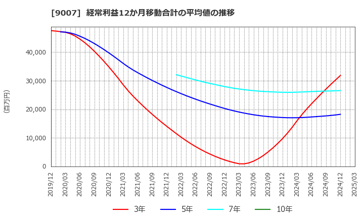9007 小田急電鉄(株): 経常利益12か月移動合計の平均値の推移