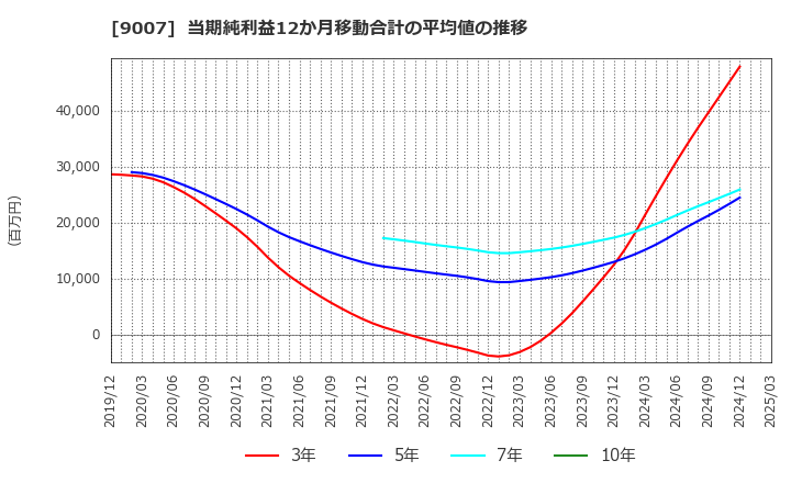 9007 小田急電鉄(株): 当期純利益12か月移動合計の平均値の推移