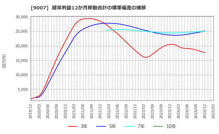 9007 小田急電鉄(株): 経常利益12か月移動合計の標準偏差の推移
