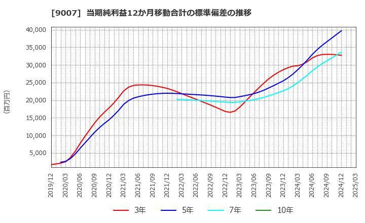 9007 小田急電鉄(株): 当期純利益12か月移動合計の標準偏差の推移