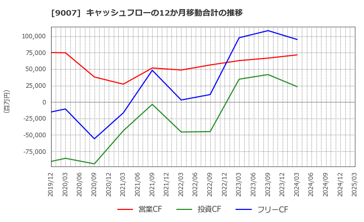 9007 小田急電鉄(株): キャッシュフローの12か月移動合計の推移