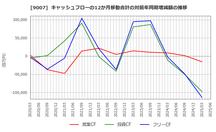 9007 小田急電鉄(株): キャッシュフローの12か月移動合計の対前年同期増減額の推移