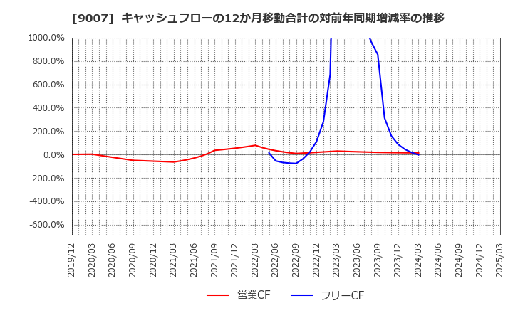 9007 小田急電鉄(株): キャッシュフローの12か月移動合計の対前年同期増減率の推移
