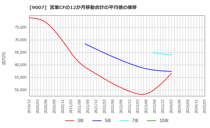 9007 小田急電鉄(株): 営業CFの12か月移動合計の平均値の推移