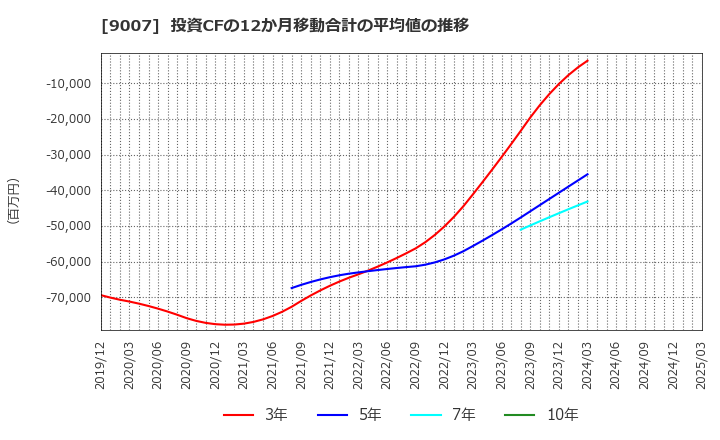 9007 小田急電鉄(株): 投資CFの12か月移動合計の平均値の推移