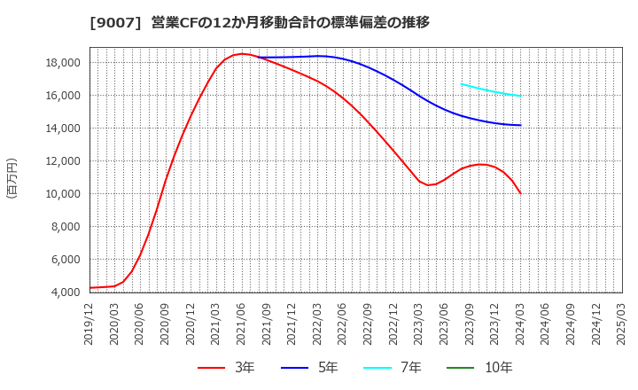 9007 小田急電鉄(株): 営業CFの12か月移動合計の標準偏差の推移