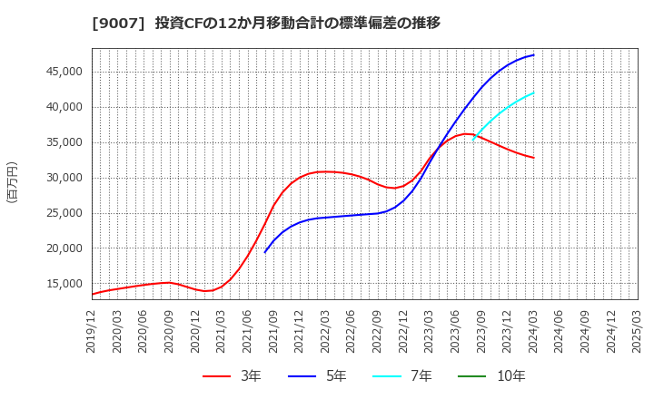 9007 小田急電鉄(株): 投資CFの12か月移動合計の標準偏差の推移