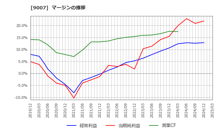 9007 小田急電鉄(株): マージンの推移