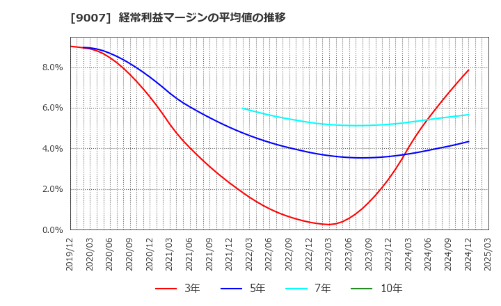 9007 小田急電鉄(株): 経常利益マージンの平均値の推移