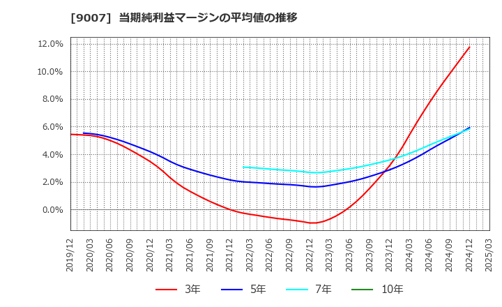 9007 小田急電鉄(株): 当期純利益マージンの平均値の推移