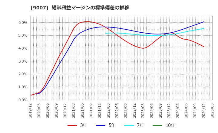 9007 小田急電鉄(株): 経常利益マージンの標準偏差の推移