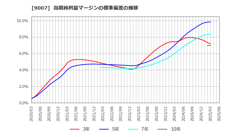 9007 小田急電鉄(株): 当期純利益マージンの標準偏差の推移