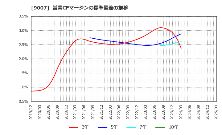 9007 小田急電鉄(株): 営業CFマージンの標準偏差の推移