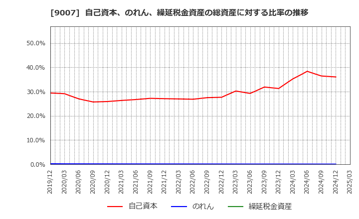 9007 小田急電鉄(株): 自己資本、のれん、繰延税金資産の総資産に対する比率の推移