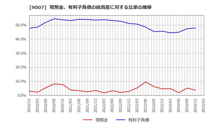 9007 小田急電鉄(株): 現預金、有利子負債の総資産に対する比率の推移