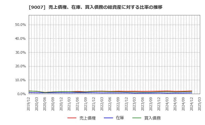 9007 小田急電鉄(株): 売上債権、在庫、買入債務の総資産に対する比率の推移