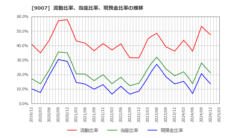 9007 小田急電鉄(株): 流動比率、当座比率、現預金比率の推移