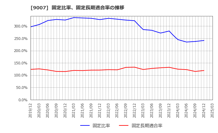 9007 小田急電鉄(株): 固定比率、固定長期適合率の推移