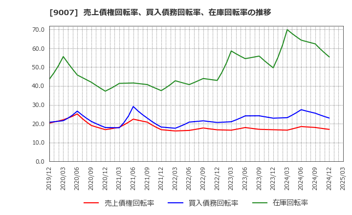 9007 小田急電鉄(株): 売上債権回転率、買入債務回転率、在庫回転率の推移