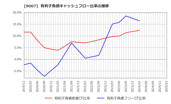 9007 小田急電鉄(株): 有利子負債キャッシュフロー比率の推移