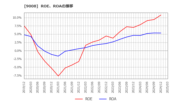 9008 京王電鉄(株): ROE、ROAの推移