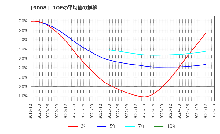9008 京王電鉄(株): ROEの平均値の推移