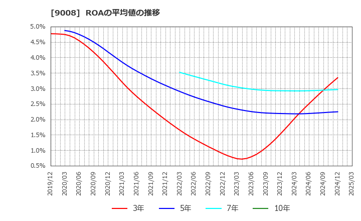 9008 京王電鉄(株): ROAの平均値の推移